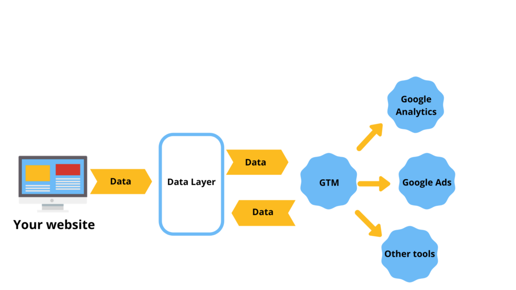 Google Tag Manager Data Layer